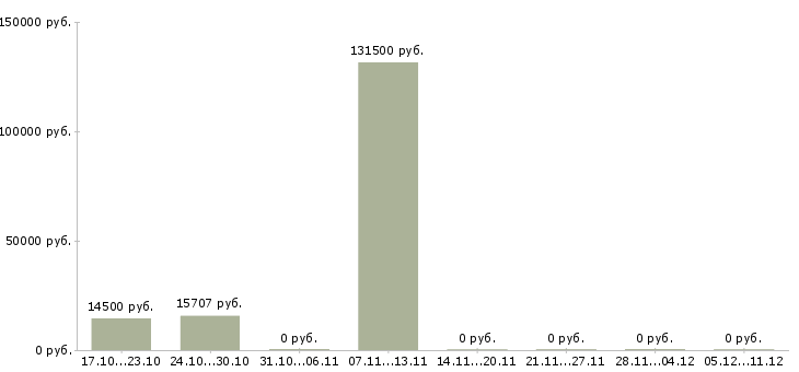 Вакансии сотрудники охраны в Мурманске - Медиана зарплат сотрудники охраны в Мурманске за 2 месяца