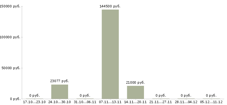 Вакансии сотрудники охраны в Тамбове - Медиана зарплат сотрудники охраны в Тамбове за 2 месяца