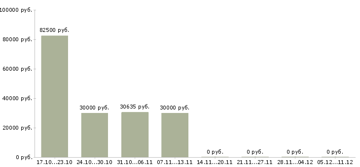 Вакансии специалист по кадрам в Волгограде - Медиана зарплат специалист по кадрам в Волгограде за 2 месяца