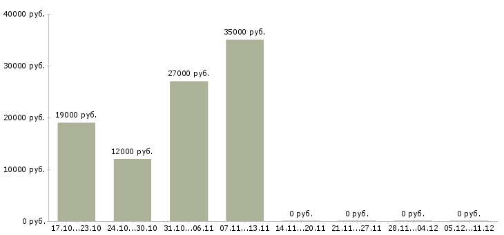 Вакансии специалист по кадрам в Воронеже - Медиана зарплат специалист по кадрам в Воронеже за 2 месяца