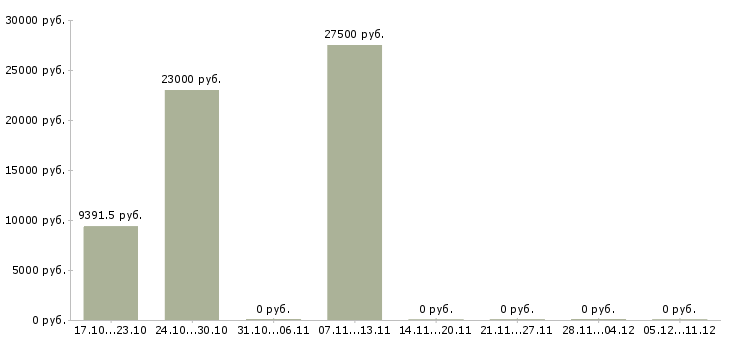 Вакансии специалист по кадрам в Тольятти - Медиана зарплат специалист по кадрам в Тольятти за 2 месяца