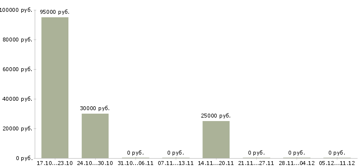Вакансии старшие медсестры Санкт-петербург - Медиана зарплат старшие медсестры Санкт-петербург за 2 месяца