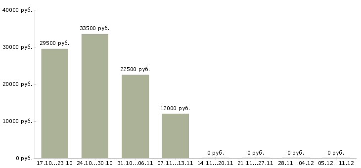Вакансии студентам на лето Удмуртия - Медиана зарплат студентам на лето Удмуртия за 2 месяца