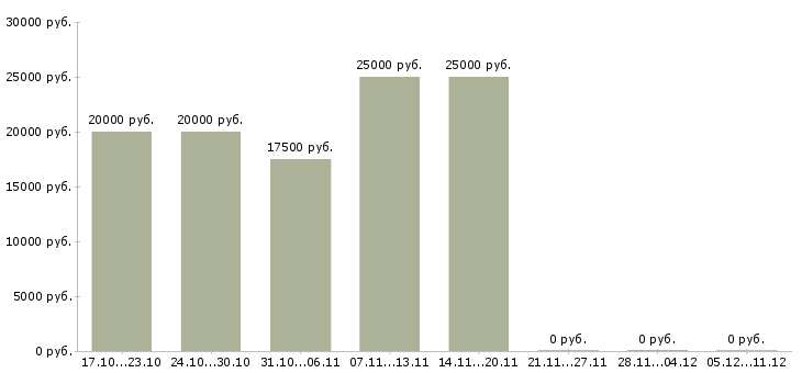 Вакансии студентам на лето в Белгороде - Медиана зарплат студентам на лето в Белгороде за 2 месяца
