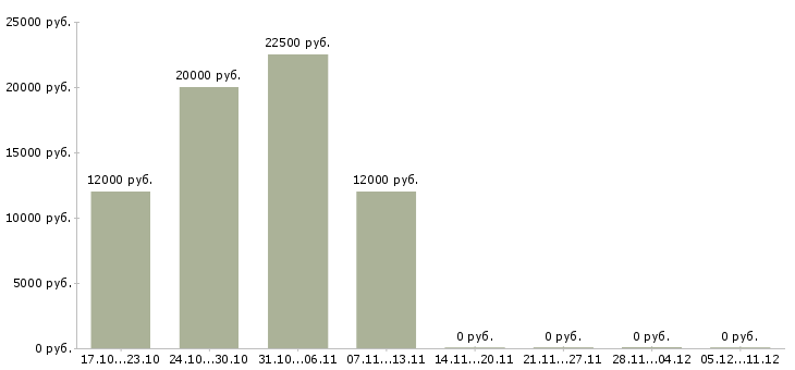 Вакансии студентам на лето в Ижевске - Медиана зарплат студентам на лето в Ижевске за 2 месяца