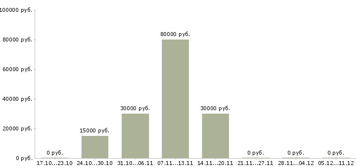 Вакансии творческим людям в Подольске - Медиана зарплат творческим людям в Подольске за 2 месяца