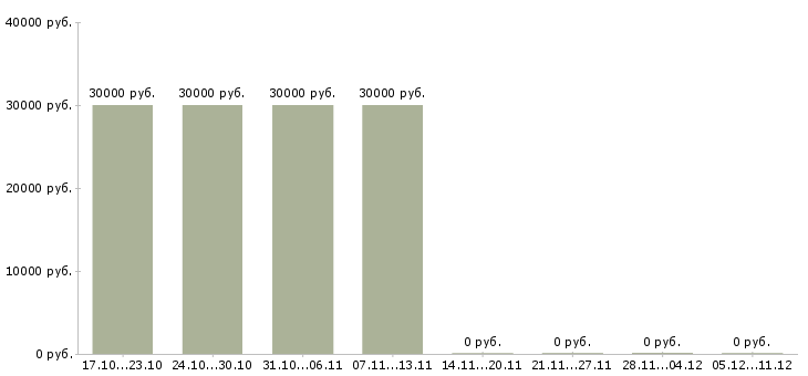 Вакансии творческим людям в Сургуте - Медиана зарплат творческим людям в Сургуте за 2 месяца
