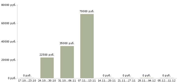 Вакансии технолог на производство в Бийске - Медиана зарплат технолог на производство в Бийске за 2 месяца