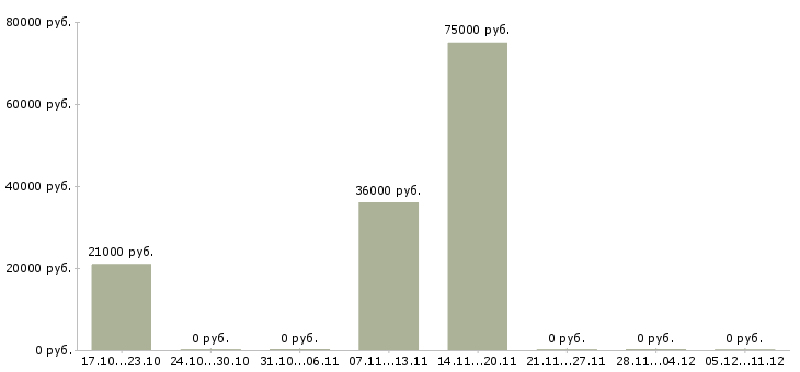 Вакансии технолог по производству в Серпухове - Медиана зарплат технолог по производству в Серпухове за 2 месяца