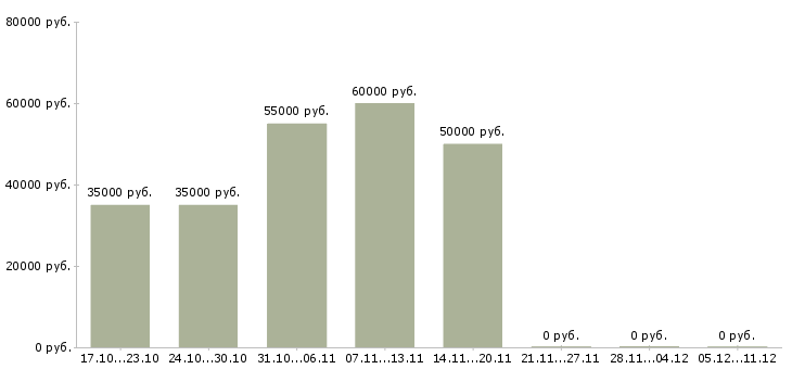 Вакансии технолог производства в Люберцах - Медиана зарплат технолог производства в Люберцах за 2 месяца