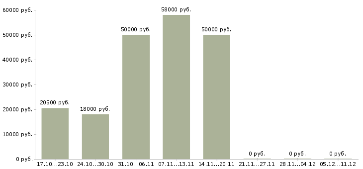 Вакансии фрезеровщики в Вологде - Медиана зарплат фрезеровщики в Вологде за 2 месяца