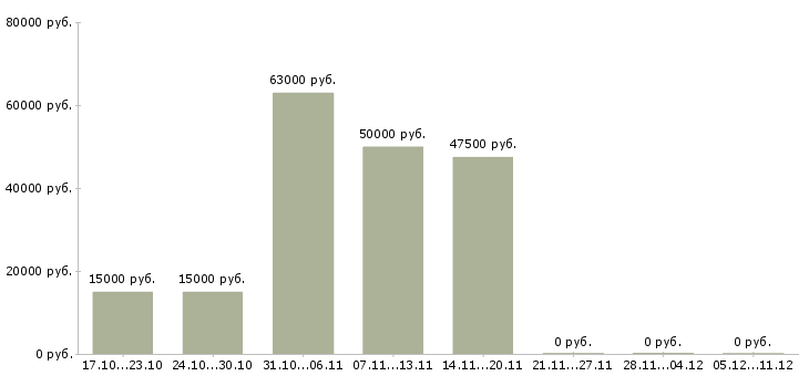 Вакансии электрогазосварщики в Белгороде - Медиана зарплат электрогазосварщики в Белгороде за 2 месяца