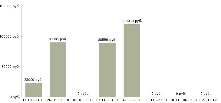 Вакансии электросварщики в Липецке - Медиана зарплат электросварщики в Липецке за 2 месяца