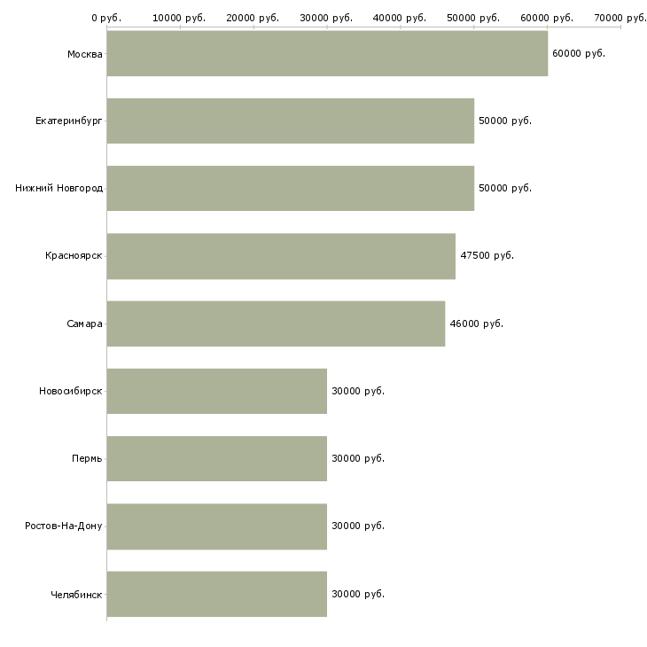 Поиск работы водитель автомобиля в аренду-Медиана зарплаты для вакансии «водитель автомобиля в аренду» в других городах