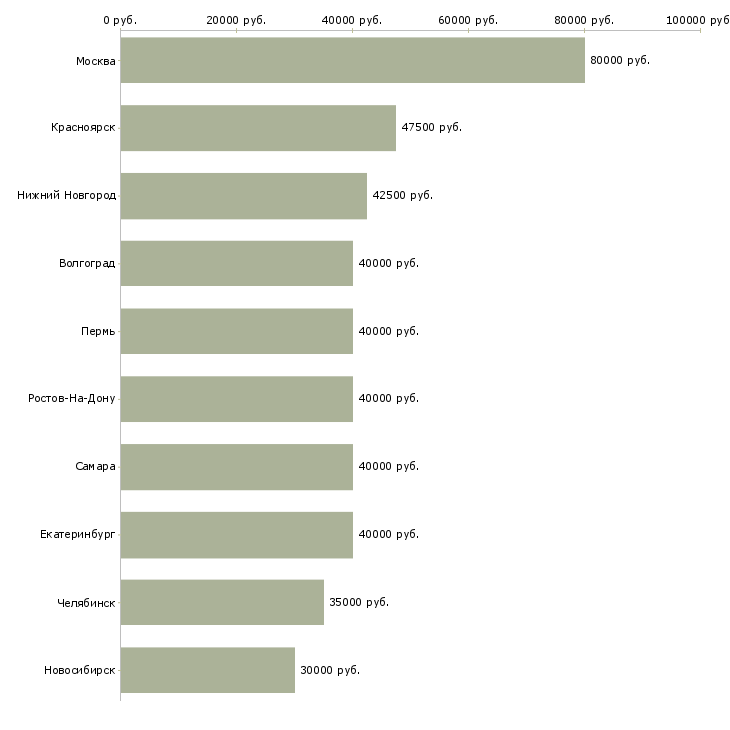 Поиск работы водитель для работы в такси-Медиана зарплаты для вакансии «водитель для работы в такси» в других городах