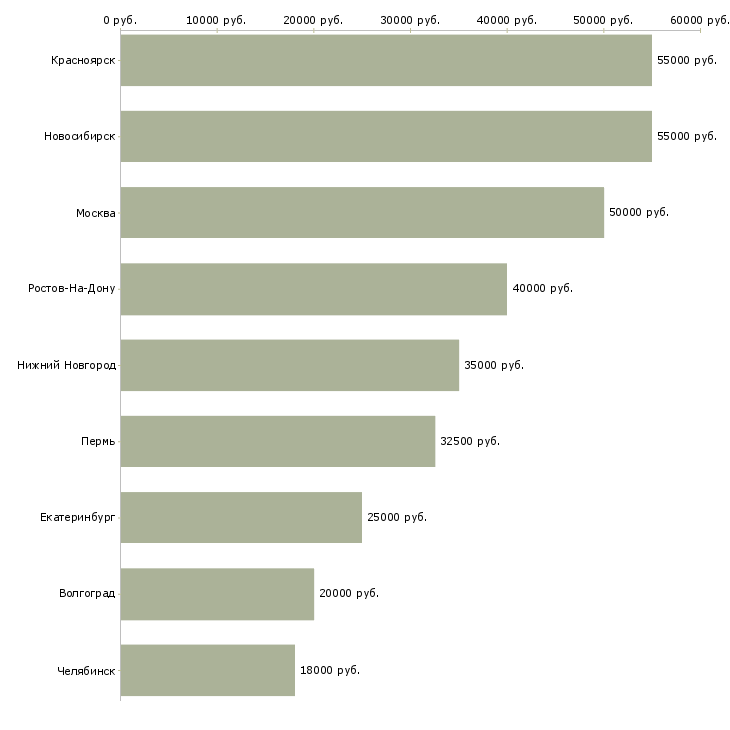 Поиск работы водитель самосвала с-Медиана зарплаты для вакансии «водитель самосвала с» в других городах