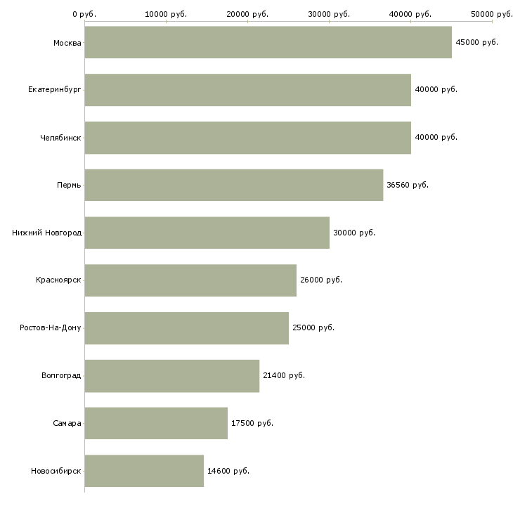 Поиск работы начальник отделения-Медиана зарплаты для вакансии «начальник отделения» в других городах