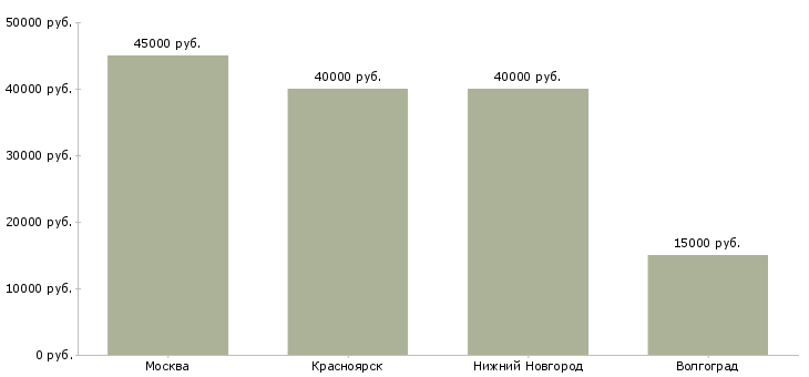 Поиск работы старшие медсестры-Медиана зарплаты для вакансии «старшие медсестры» в других городах