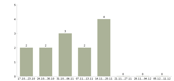 Работа водитель легкового автомобиля Башкортостан - Число вакансий Башкортостан по специальности водитель легкового автомобиля за 2 месяца