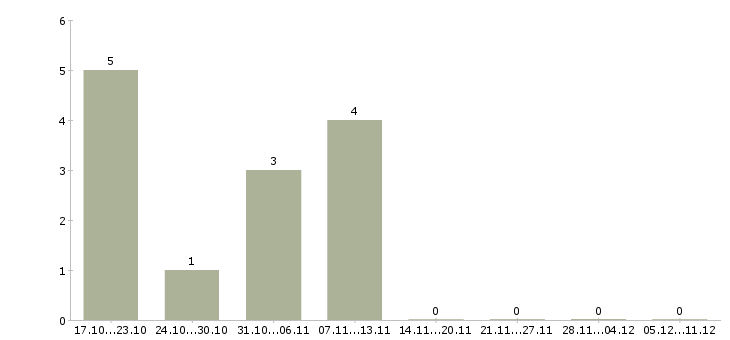 Работа подработка уборщицей Башкортостан - Число вакансий Башкортостан по специальности подработка уборщицей за 2 месяца