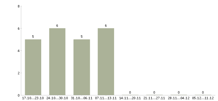 Работа студентам на лето Карелия - Число вакансий Карелия по специальности студентам на лето за 2 месяца