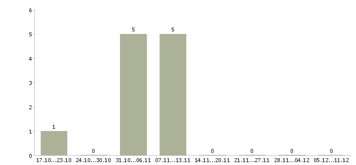 Работа грузчики на склады Колпино - Число вакансий Колпино по специальности грузчики на склады за 2 месяца