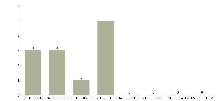 Работа сотрудник на документы Колпино - Число вакансий Колпино по специальности сотрудник на документы за 2 месяца