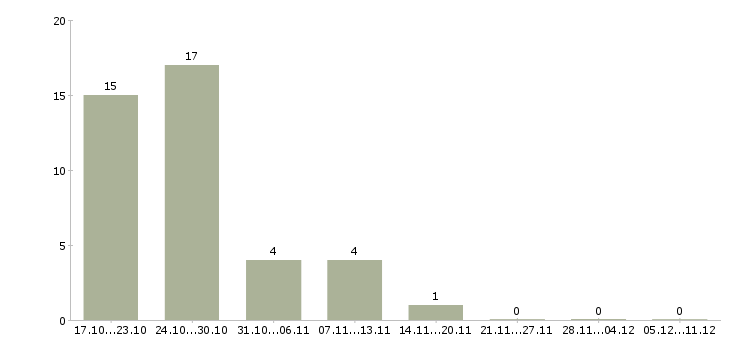 Работа слесарь ремонтник Набережные челны - Число вакансий Набережные челны по специальности слесарь ремонтник за 2 месяца