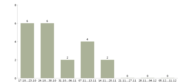 Работа техник по эксплуатации Набережные челны - Число вакансий Набережные челны по специальности техник по эксплуатации за 2 месяца