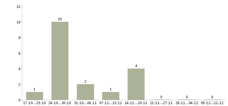 Работа водитель в яндекс такси Нижний новгород - Число вакансий Нижний новгород по специальности водитель в яндекс такси за 2 месяца
