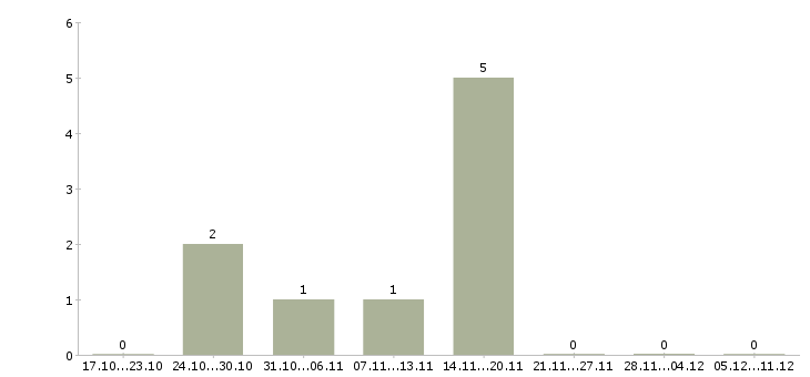 Работа курьер на личном автомобиле Нижний новгород - Число вакансий Нижний новгород по специальности курьер на личном автомобиле за 2 месяца