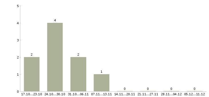 Работа начальник отделения Санкт-петербург - Число вакансий Санкт-петербург по специальности начальник отделения за 2 месяца