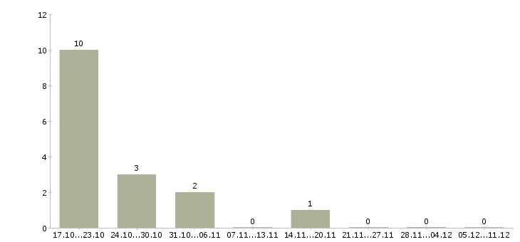 Работа старшая медсестра Санкт-петербург - Число вакансий Санкт-петербург по специальности старшая медсестра за 2 месяца