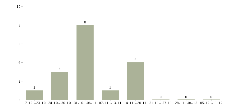 Работа производственные рабочие Симферополь - Число вакансий Симферополь по специальности производственные рабочие за 2 месяца