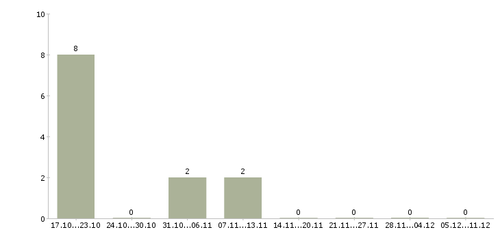 Работа зарабатываем дома Тыва - Число вакансий Тыва по специальности зарабатываем дома за 2 месяца