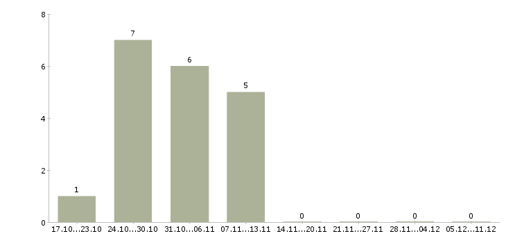 Работа техник склада Улан-удэ - Число вакансий Улан-удэ по специальности техник склада за 2 месяца