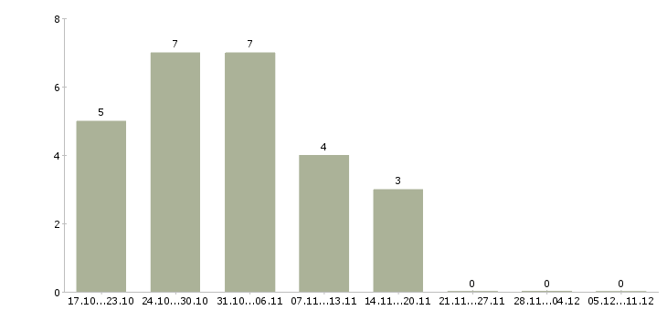 Работа оператор станков Чувашия - Число вакансий Чувашия по специальности оператор станков за 2 месяца