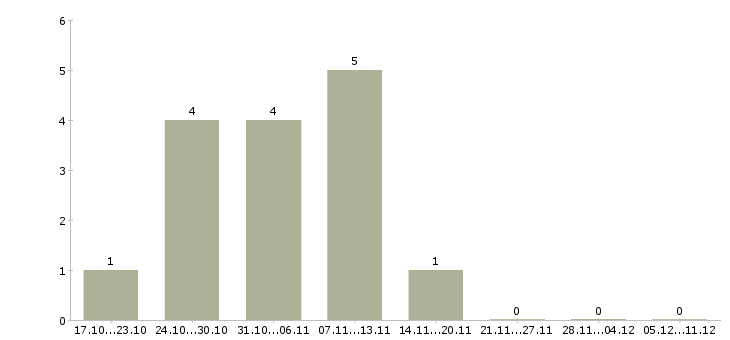 Работа водитель город в Абакане - Число вакансий в Абакане по специальности водитель город за 2 месяца
