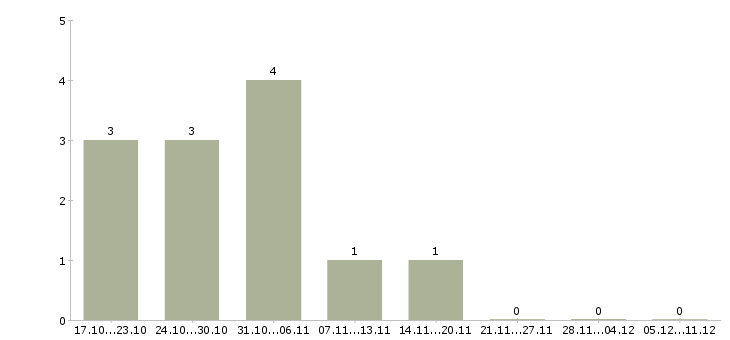 Работа машинист на экскаватор в Архангельске - Число вакансий в Архангельске по специальности машинист на экскаватор за 2 месяца