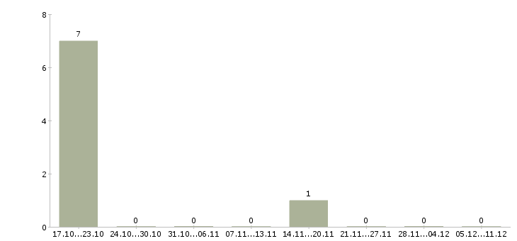 Работа расклейщик объявления в Архангельске - Число вакансий в Архангельске по специальности расклейщик объявления за 2 месяца