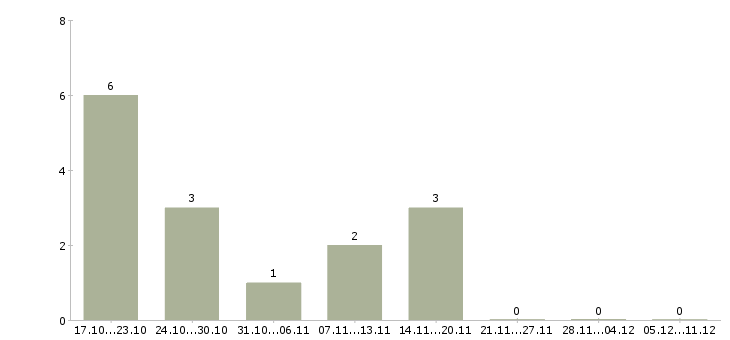Работа агент недвижимости в Барнауле - Число вакансий в Барнауле по специальности агент недвижимости за 2 месяца