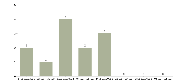 Работа комплектовщик на склад в Барнауле - Число вакансий в Барнауле по специальности комплектовщик на склад за 2 месяца