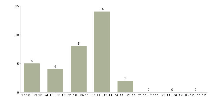 Работа оператор на станок в Белгороде - Число вакансий в Белгороде по специальности оператор на станок за 2 месяца