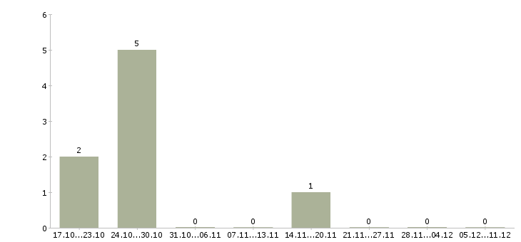 Работа сотрудник на учет в Бийске - Число вакансий в Бийске по специальности сотрудник на учет за 2 месяца