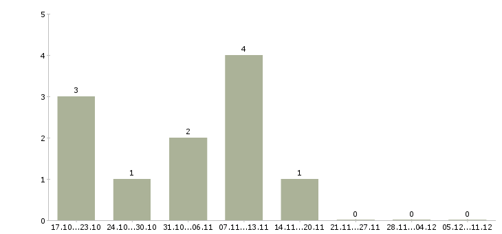 Работа бухгалтер на дому в Брянске - Число вакансий в Брянске по специальности бухгалтер на дому за 2 месяца