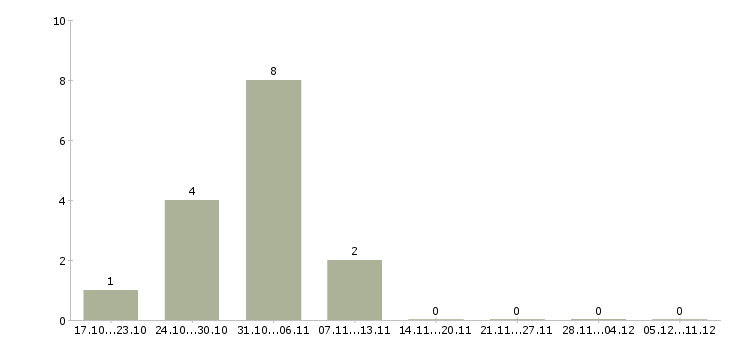 Работа зарабатывай дома в Владикавказе - Число вакансий в Владикавказе по специальности зарабатывай дома за 2 месяца