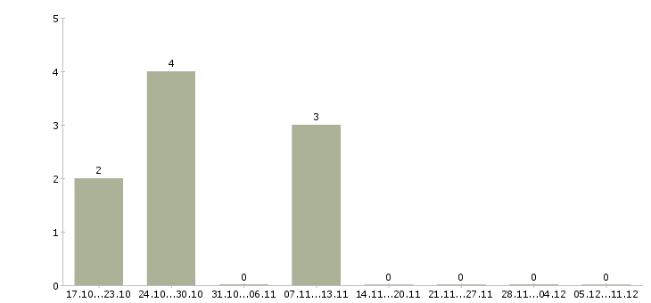 Работа охранник сутки в Воронеже - Число вакансий в Воронеже по специальности охранник сутки за 2 месяца