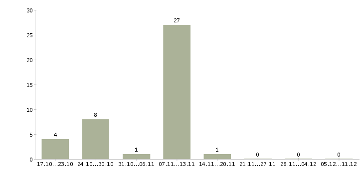 Работа рабочий в производство в Домодедово - Число вакансий в Домодедово по специальности рабочий в производство за 2 месяца