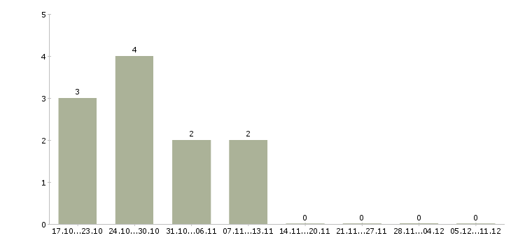 Работа с опытом работы бухгалтера в Иваново - Число вакансий в Иваново по специальности с опытом работы бухгалтера за 2 месяца