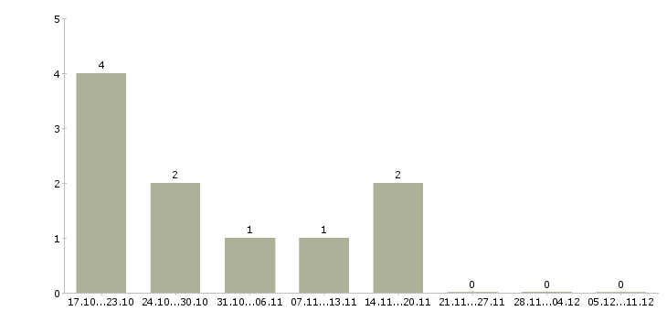 Работа водитель на зарплату в Иркутске - Число вакансий в Иркутске по специальности водитель на зарплату за 2 месяца